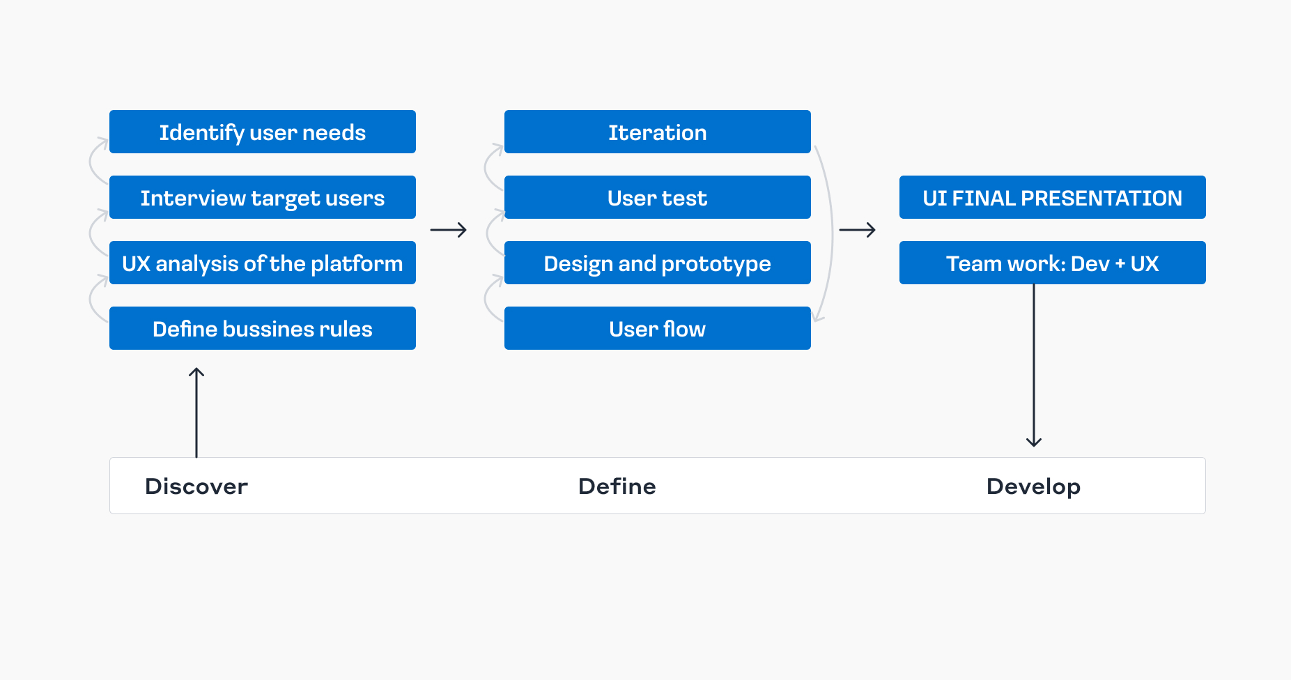grafico del proceso ux